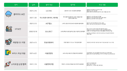안랩 MOU 목록. 안랩 제공